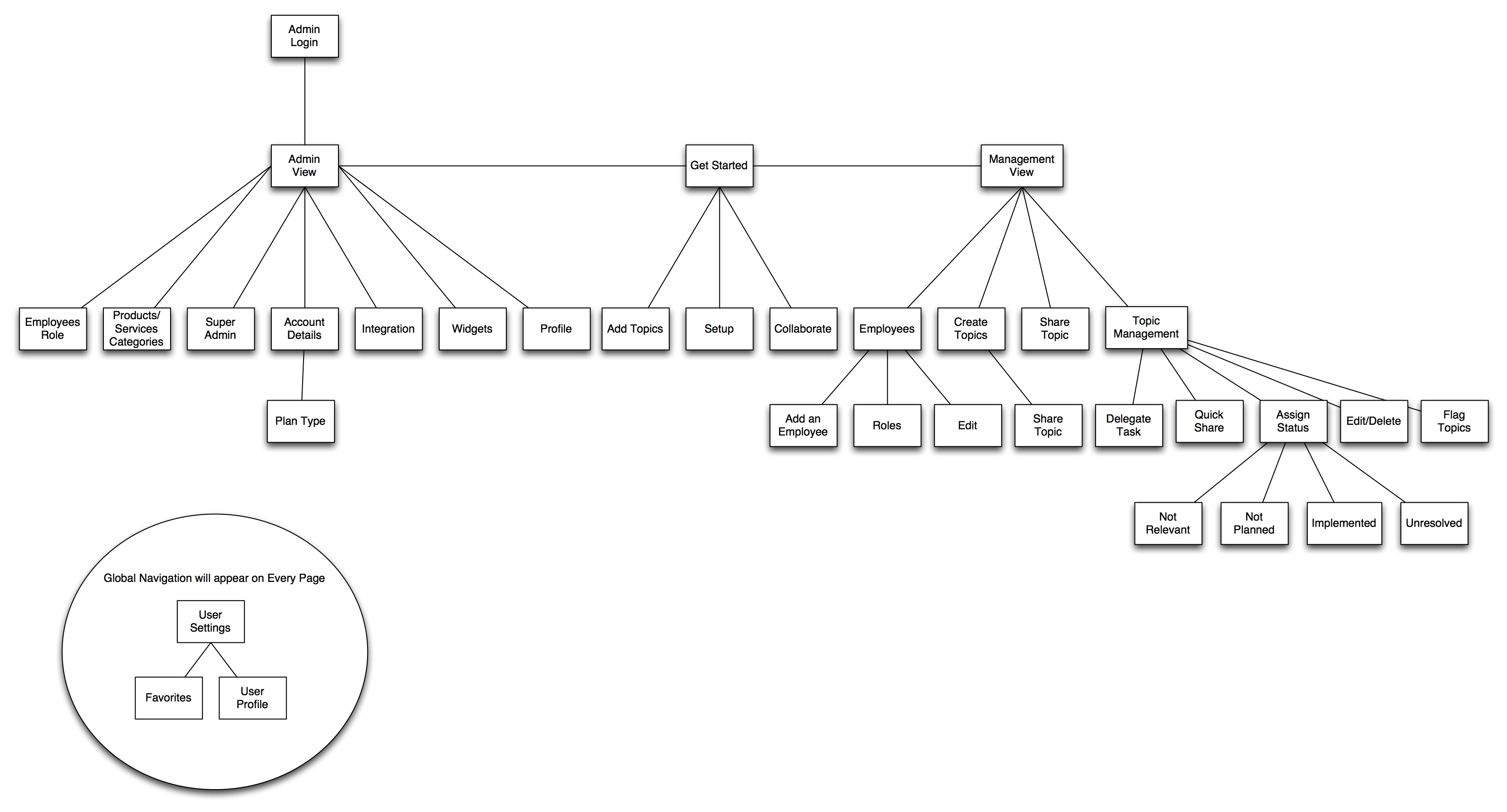 SiteMap2
